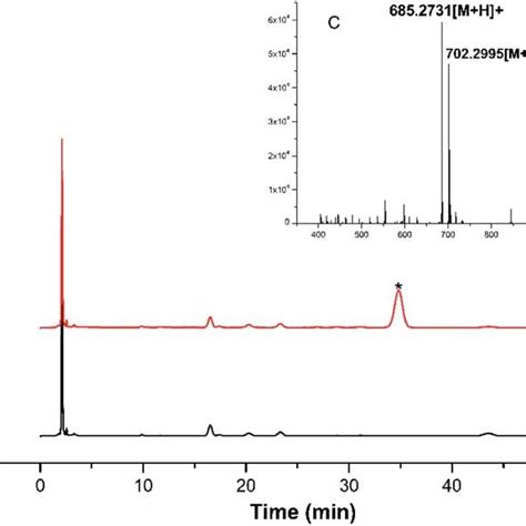 A Chromatogram Of Blank Sample B Representative Chromatogram