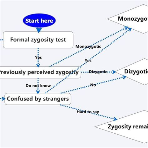 Complex strategy for zygosity determination based on the three question ...