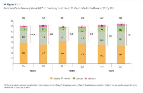 Spr Informa De La Poblaci N Adulta En M Xico Padecen Sobrepeso