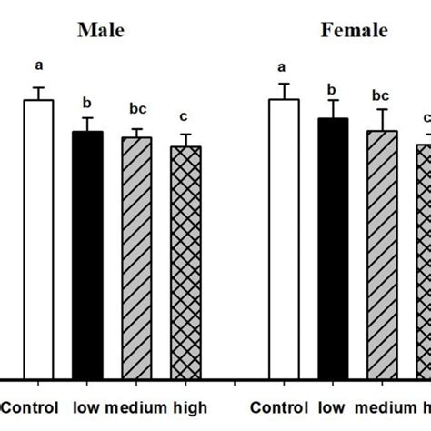 8 Ohdg Levels Of Mice Brain After 13 Weeks Feeding Low Dose Group 108 Download Scientific