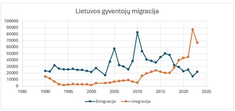 Lietuvos Gyventojų Migracija Saugumas Ir švietimas Vdu