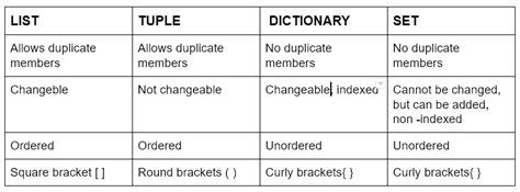 Python Collections — List Tuple Dictionaries And Sets By Hritika