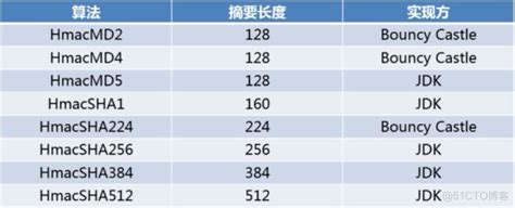 消息摘要算法概述及简介51cto博客消息摘要算法