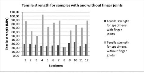 Scielo Brasil Evaluation Of Tensile Strength Of A Eucalyptus Grandis And Eucalyptus Urophyla