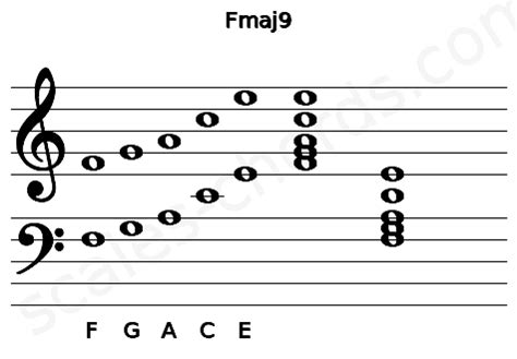 Fmaj9 Piano Chord | F major ninth | Scales-Chords