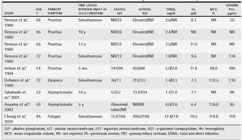 Table 1 From Primary Biliary Cirrhosis Associated With Pernicious Anemia Semantic Scholar