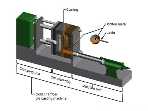 Die Casting and The Process Cycle for Die Casting