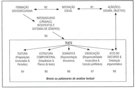 Níveis Das Análises Textual Discursiva Esquema De Análise Adam 2019