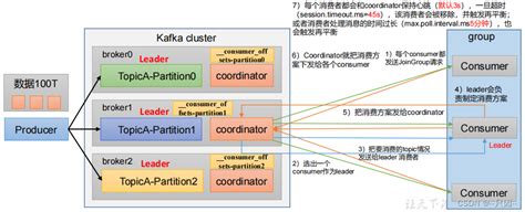 Kafka消费者之消费方式、消费者组原理及初始化流程kafka消费者底层流程 Csdn博客