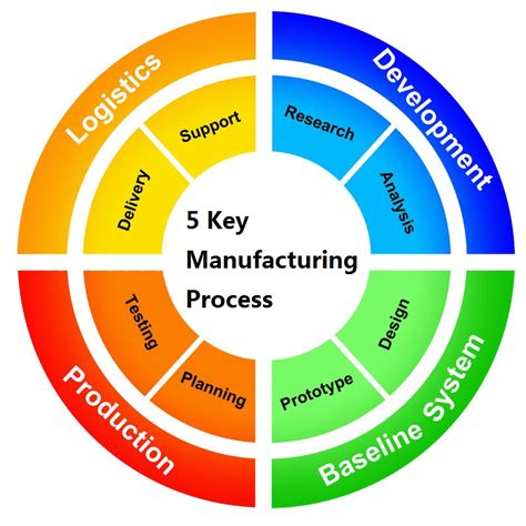 Manufacturing Process Holfcoffee