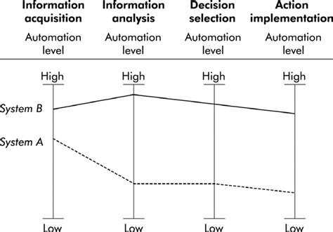 Extension Des Niveaux D Automatisation Sur Diff Rentes Tapes Du