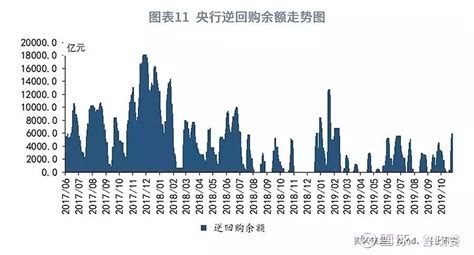 【货币市场与流动性】公开市场操作的季节性规律—货币市场与流动性周度观察2019年第32期 央行公开市场操作的季节性受到多方面因素的影响，随着近