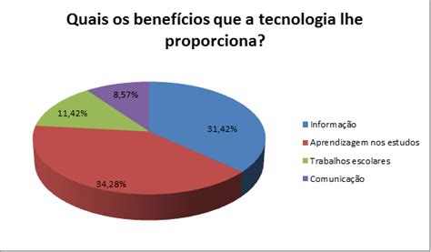 O Uso Das Tecnologias No Processo De Aprendizagem