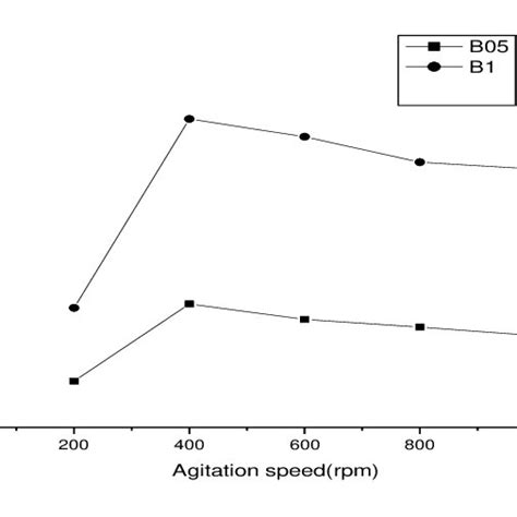 Effect Of Agitation Speed On The Sorption Of Zinc By Both Activated