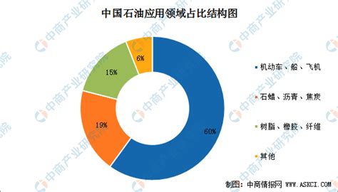 2022年中国石油产业链上中下游市场剖析（附产业链全景图） 中商情报网