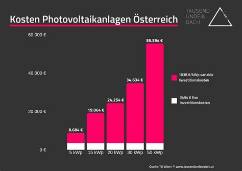 Die Kosten Einer Photovoltaikanlage Dachgold