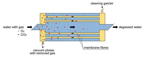 Membrane Degassing From Hydrogroup