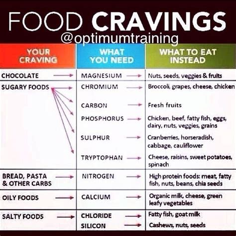 Food Cravings Cheat Sheet Cravings Chart Food Cravings Health