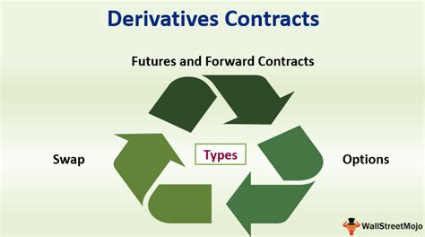 Derivatives Contracts Meaning Characteristics List