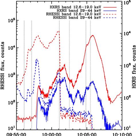 Temporal Evolution Of Hxr From Rhessi And The Difference Between The