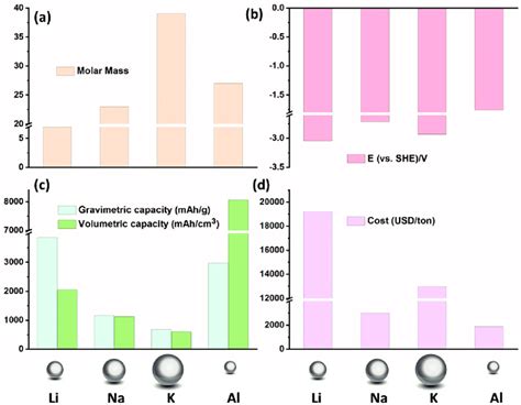 Properties Comparison Of Li Na K And Al For Metal Ion Batteries