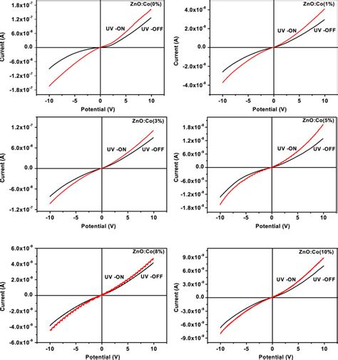 Currentvoltage Profile In Air And In Uv Light With Different Cobalt