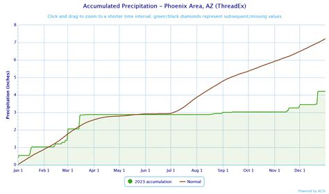 2023 Climate Year in Review for Phoenix, Yuma, and El Centro