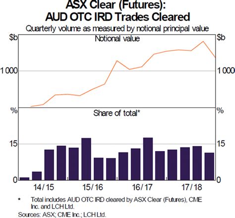 Graph 10 | Assessment of ASX Clearing and Settlement Facilities | RBA