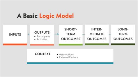 The Whats Whys And Hows Of Developing A Logic Model A Guide For