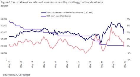 Sales And Listings Tipped To Decline Amid Softer Housing Market