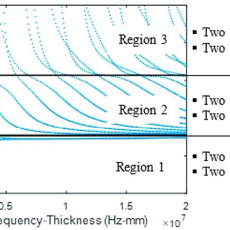 Lamb Wave Dispersion Curves For An Aluminum Plate Divided According To