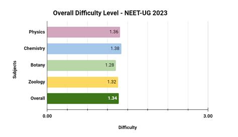 NEET 2023 Paper Analysis: Explore Exam Pattern, Questions and Solutions