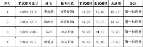 【招聘】2022年东营市第二人民医院公开招聘递补进入体检考察范围人员名单（第一批递补）公告东营市第二人民医院