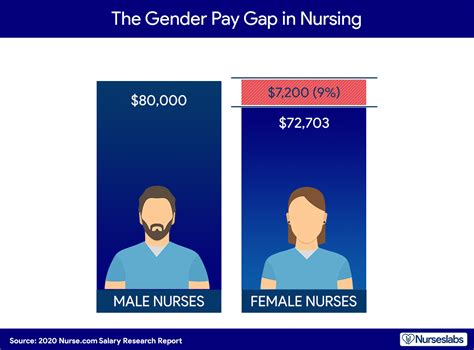 Nurse Salary 2021: How Much Do Registered Nurses Make? - Nurseslabs