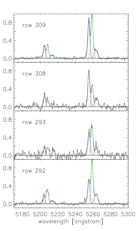 Examples Of O Iii Emission Line Profiles In Which The Peaks Are