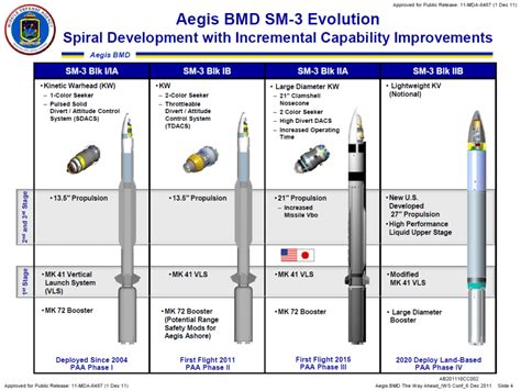 South Korea Approves Procurement Of SM 3 For Ballistic Missile Defense