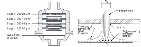 Cascade Gravimetric Impactor Design Left And Principle Of Operation