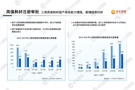 火石创造：2022中国医疗器械高值耗材产业报告中国医疗报告融资新浪科技新浪网