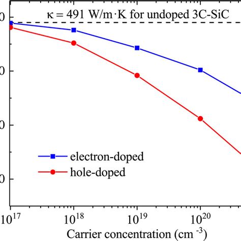 A Calculated Lattice Thermal Conductivity Black Square And Solid Download Scientific Diagram