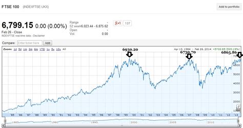 Ftse 100 Historical Chart 20 Years - Management And Leadership