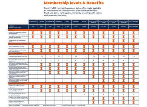 Benefits - I FUND - Illinois Athletics Development