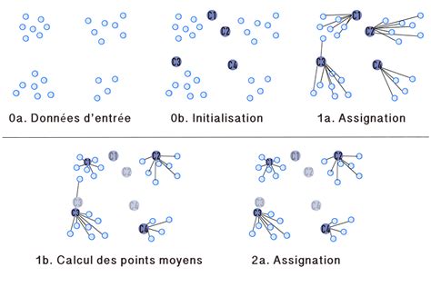 Segmentation Et Clustering De La Data Méthodes Et Enjeux