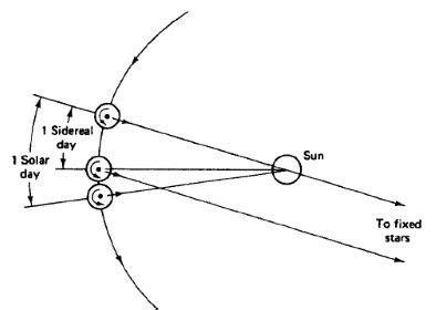 Short note on sidereal day.