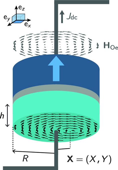 Illustration Of The Magnetic Tunnel Junction Under Study The Mtj Is A