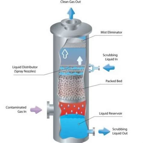 Venturi Scrubber For Pharmaceutical Industry At Best Price In Greater