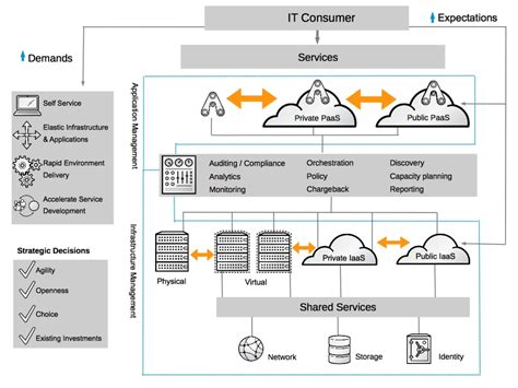 Red Hats Open Hybrid Cloud Architecture All Things Open