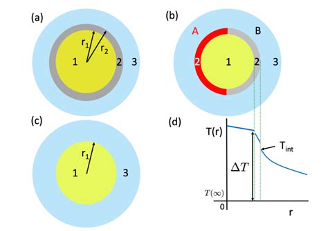 Cartoon of the nanoparticles (a-homogeneous nanoparticle, b-Janus... | Download Scientific Diagram