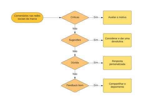 O Que é Fluxograma De Processo Saiba Como Usá Lo