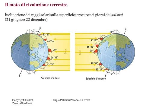 Angolo Di Incidenza Dei Raggi Solari Sutori Student Created