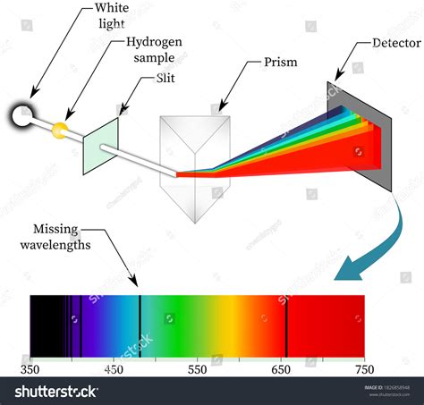 Hydrogen Spectrum Spectra Absorption Wavelength Frequency Stock Illustration 1826858948